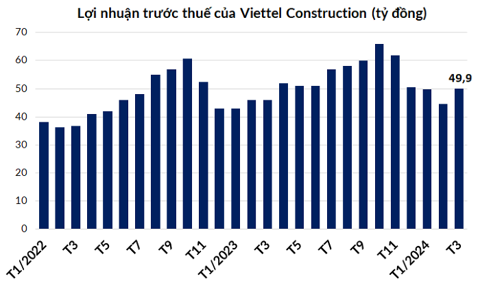 Viettel Construction lãi 144 tỷ quý I