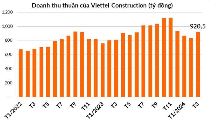 Viettel Construction lãi 144 tỷ quý I