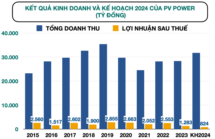 PV Power dự báo lợi nhuận năm 2024 thấp nhất kể từ khi lên sàn