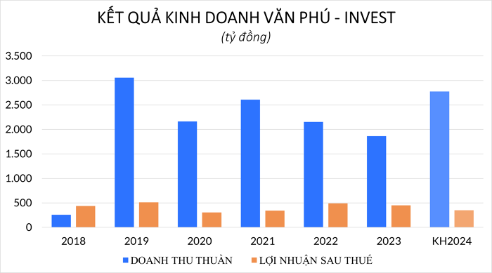 Văn Phú – Invest lên kế hoạch lãi 350 tỷ, mở bán dự án Vlasta Thủy Nguyên trong năm nay
