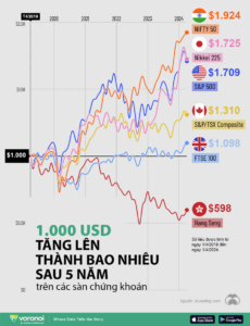 1.000 USD tăng lên thành bao nhiêu khi đầu tư vào chứng khoán Mỹ, Nhật, Hồng Kông 5 năm trước?