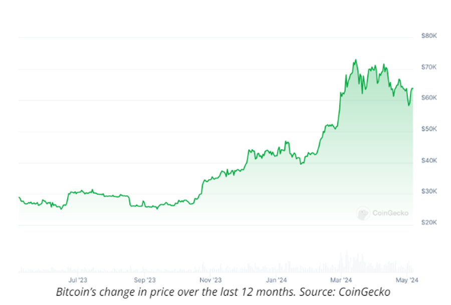 15 năm ra mắt, Bitcoin đã đạt giao dịch thứ 1 tỷ