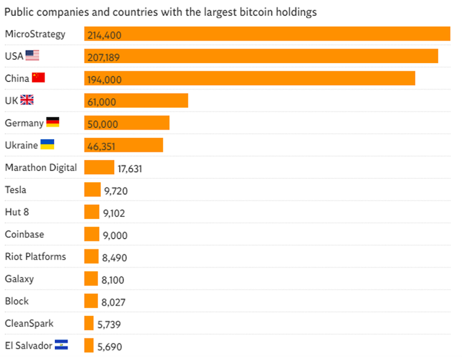 Một công ty sở hữu nhiều Bitcoin nhất thế giới, giá trị hơn 14 tỷ USD